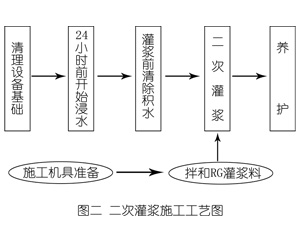 行唐灌浆料施工工艺—文字完整版